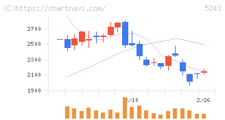 ｎｏｔｅ(5243)の日足チャート