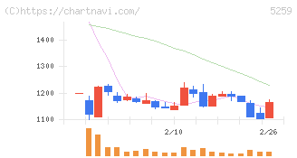 ＢＢＤイニシアティブ(5259)の日足チャート
