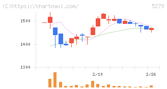 日本興業(5279)の日足チャート