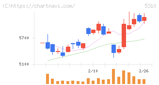 東洋炭素(5310)の日足チャート