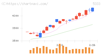 日本ガイシ(5333)の日足チャート