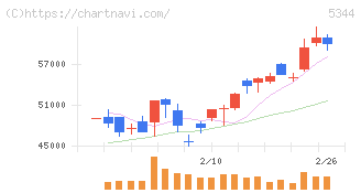 ＭＡＲＵＷＡ(5344)の日足チャート