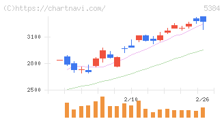 フジミインコーポレーテッド(5384)の日足チャート