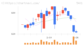日本製鉄(5401)の日足チャート