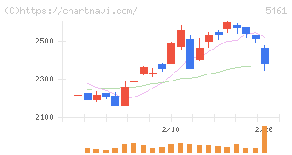 中部鋼鈑(5461)の日足チャート
