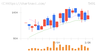 日本金属(5491)の日足チャート