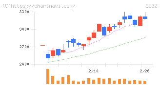 リアルゲイト(5532)の日足チャート