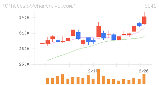 大平洋金属(5541)の日足チャート