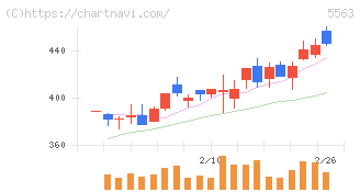 新日本電工(5563)の日足チャート