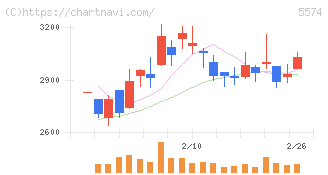 ＡＢＥＪＡ(5574)の日足チャート