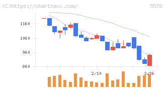 ＡＲアドバンストテクノロジ(5578)の日足チャート