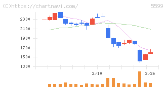 Ｓ＆Ｊ(5599)の日足チャート