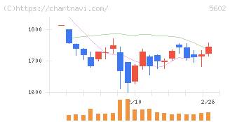 栗本鐵工所(5602)の日足チャート