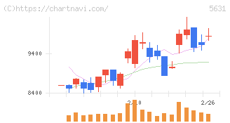 日本製鋼所(5631)の日足チャート