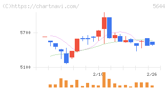 メタルアート(5644)の日足チャート