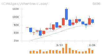 エンビプロ・ホールディングス(5698)の日足チャート