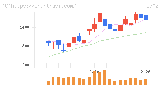 大紀アルミニウム工業所(5702)の日足チャート