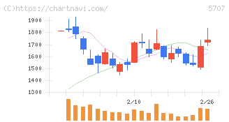 東邦亜鉛(5707)の日足チャート