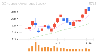 住友金属鉱山(5713)の日足チャート