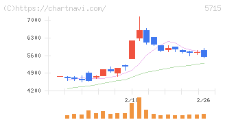 古河機械金属(5715)の日足チャート
