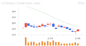 エス・サイエンス(5721)の日足チャート