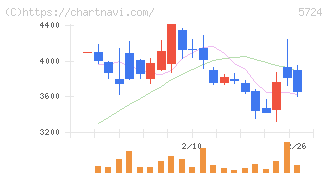 アサカ理研(5724)の日足チャート