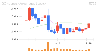 日本精鉱(5729)の日足チャート