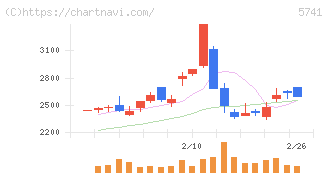 ＵＡＣＪ(5741)の日足チャート