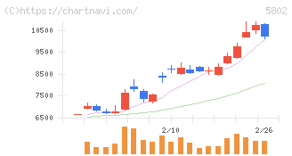 住友電気工業(5802)の日足チャート