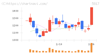 ＪＭＡＣＳ(5817)の日足チャート