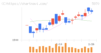 ジーテクト(5970)の日足チャート