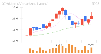 アドバネクス(5998)の日足チャート