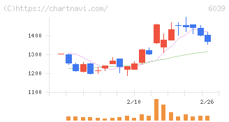 日本動物高度医療センター(6039)の日足チャート