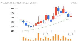 アライドアーキテクツ(6081)の日足チャート