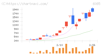 アーキテクツ・スタジオ・ジャパン(6085)の日足チャート