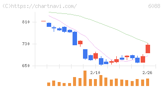 シグマクシス・ホールディングス(6088)の日足チャート