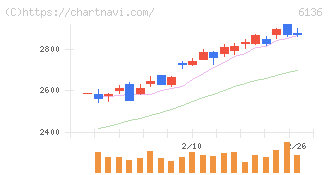 ＯＳＧ(6136)の日足チャート