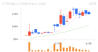 ダイジェット工業(6138)の日足チャート