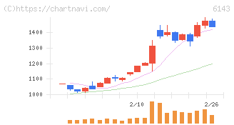 ソディック(6143)の日足チャート