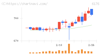 ブランジスタ(6176)の日足チャート