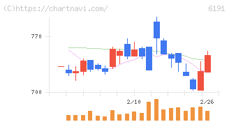 エアトリ(6191)の日足チャート