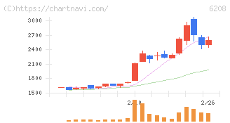 石川製作所(6208)の日足チャート