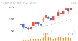 守谷輸送機工業(6226)の日足チャート