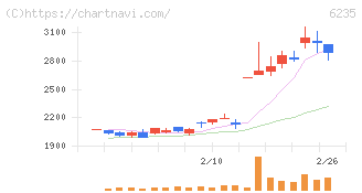 オプトラン(6235)の日足チャート