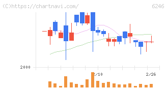 テクノスマート(6246)の日足チャート