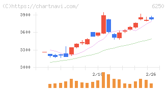 やまびこ(6250)の日足チャート