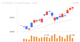 平田機工(6258)の日足チャート