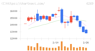 三井海洋開発(6269)の日足チャート