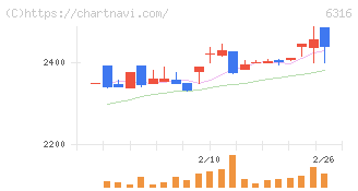 丸山製作所(6316)の日足チャート