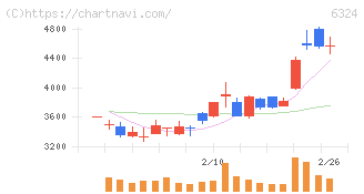 ハーモニック・ドライブ・システムズ(6324)の日足チャート